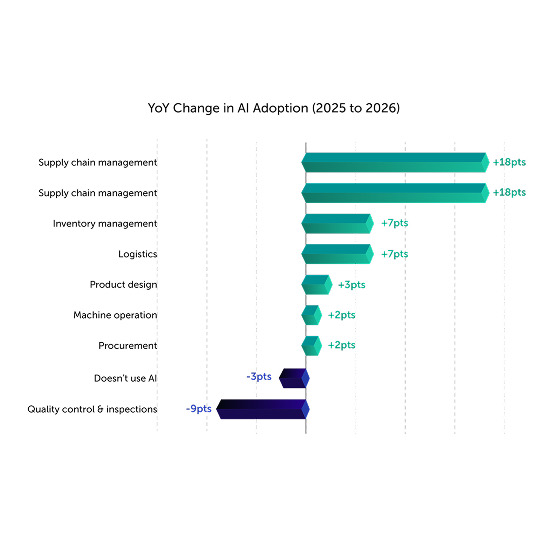 YoY change in AI adoption from 2025 to 2026 for DFM and supply chain management