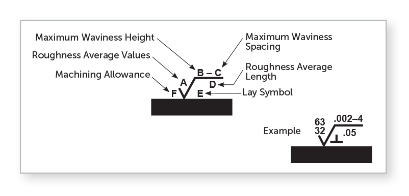 Technical diagram of surface finish tolerances with labels A–F, showing maximum waviness height/spacing, roughness values, machining allowance, lay symbol, and an example on a surface block.