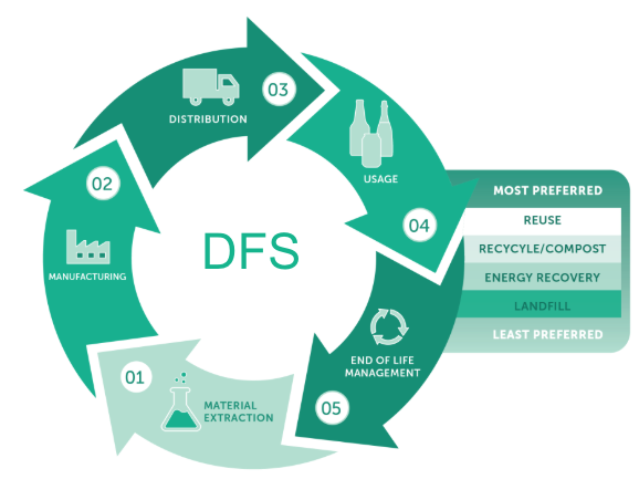Design for Sustainability (DFS): A Guide for Engineering More Eco-Friendly Products