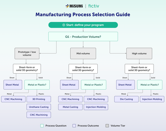 Manufacturing Process Selection: A Guide to Choosing the Right Production Methods