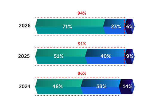Year over year sustainability priority shift from 2024 to 2026